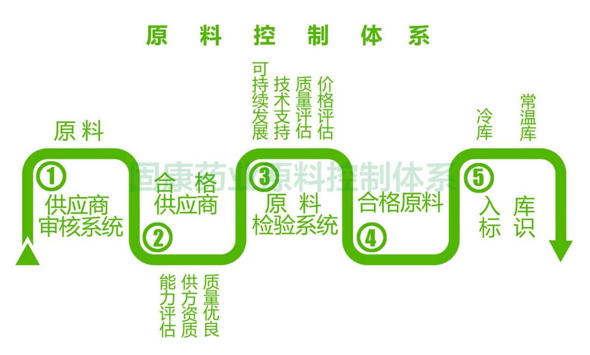 星空网页版·官方站,星空（中国）
原料控制体系1200.jpg